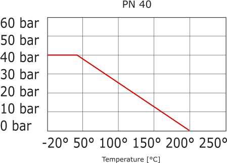 Flanged Ball Valve 2-Way DN25 PN40 Stainless Steel