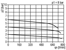 Precision Pressure Regulator G1/4'' 550 l/min 0.5-16.0bar/7-232psi Zinc Die-Cast Standard 3