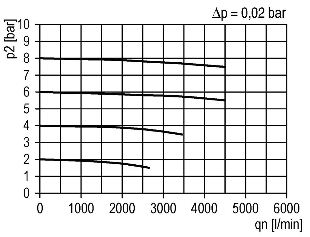 Pre-Filter 0.3microns G3/4'' 1500 l/min Auto Polycarbonate Futura 4