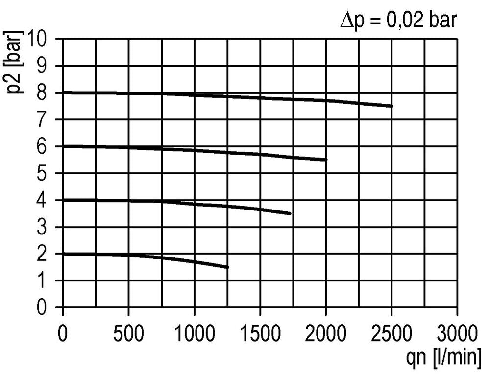 Pre-Filter 0.3microns G1/2'' 500 l/min Semi-Auto Polycarbonate Futura 2