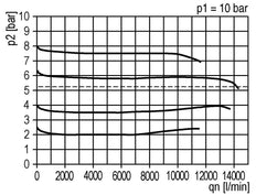Pressure Regulator G3/4'' 14200 l/min 0.5-8.0bar/7-116psi PA Safety Futura 4