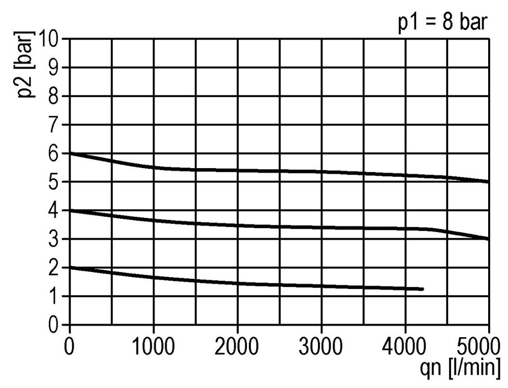 Pressure Regulator G1'' 5000 l/min 0.1-3.0bar/1-44psi Zinc Die-Cast Standard 3