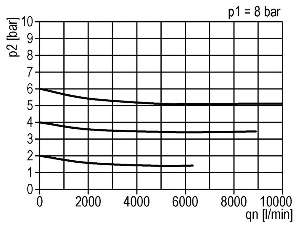 Pressure Regulator G1'' 9500 l/min 0.5-10.0bar/7-145psi Zinc Die-Cast Standard 5