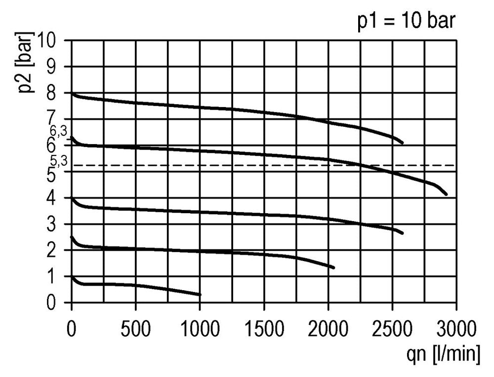 Precision Pressure Regulator G1/4'' 2000 l/min 0.5-8.0bar/7-116psi PA Safety Futura 1