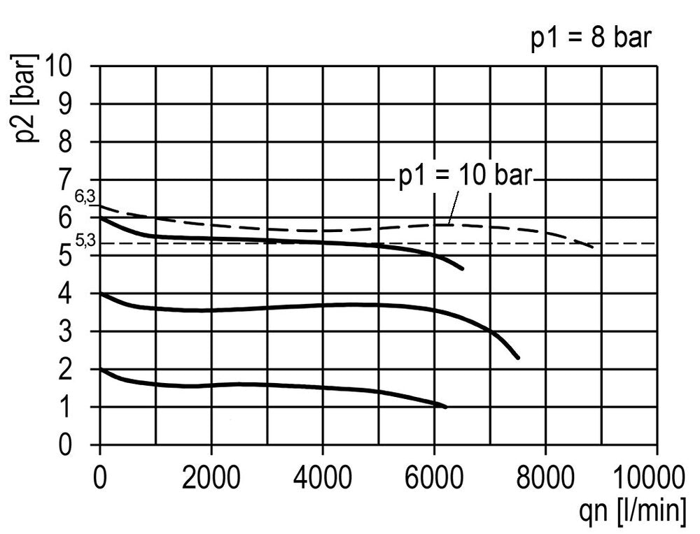 Pressure Regulator G3/4'' 8700 l/min 0.1-3.0bar/1-44psi Zinc Die-Cast Multifix 2