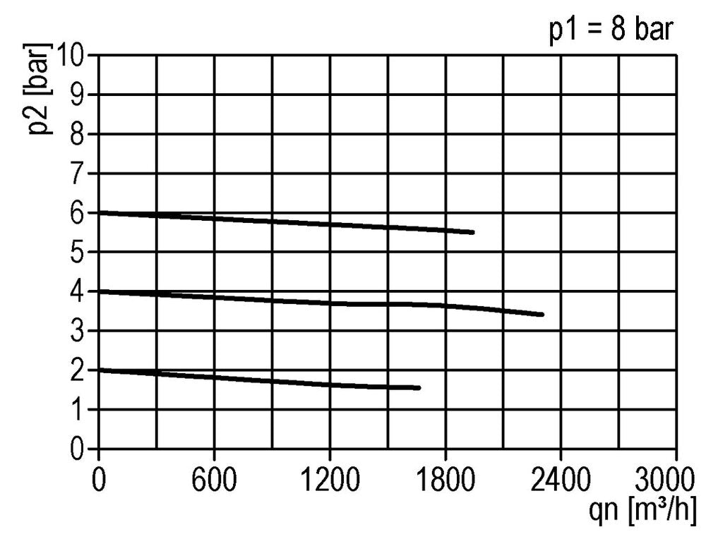 Pressure Regulator G1 1/2'' 31500 l/min 0.5-10.0bar/7-145psi Aluminium 40bar/580psi Cylinder Lock Standard 7