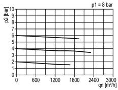 Pressure Regulator G1 1/2'' 31500 l/min 0.5-10.0bar/7-145psi Aluminium 40bar/580psi Cylinder Lock Standard 7