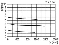 Pressure Regulator G1 1/2'' 31500 l/min 0.5-16.0bar/7-232psi Aluminium 40bar/580psi Standard 7