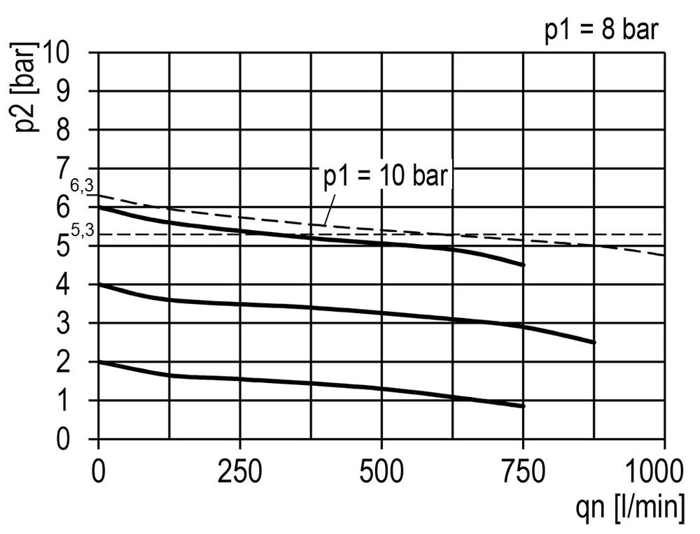 Pressure Regulator G1/4'' 600 l/min 0.5-10.0bar/7-145psi Zinc Die-Cast 40 mm Pressure Gauge Multifix 0