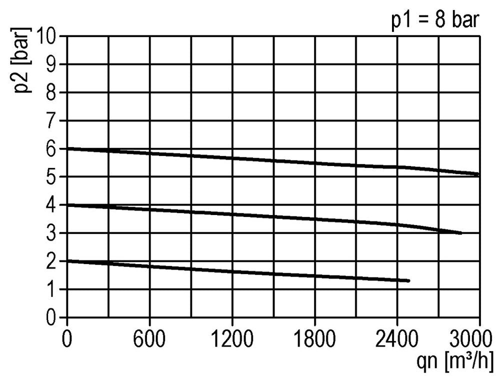 Pressure Regulator Pilot Operated G1 1/2'' 50000 l/min 0.0-16.0bar/0-232psi Aluminium Standard 8