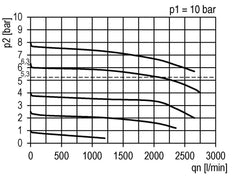 Filter-Regulator G1/4'' 2000 l/min 0.5-10.0bar/7-145psi Auto (Closed Without Pressure) Polycarbonate Futura 1