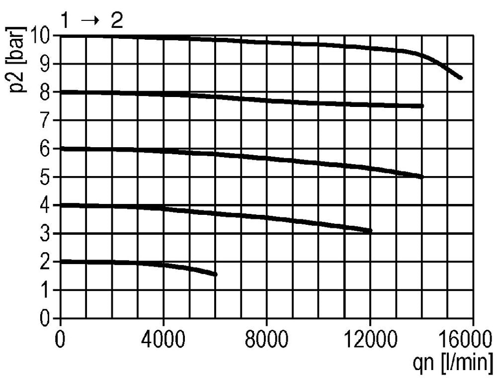 3/2 Valve G3/4 24VDC 14000 l/min Multifix 5