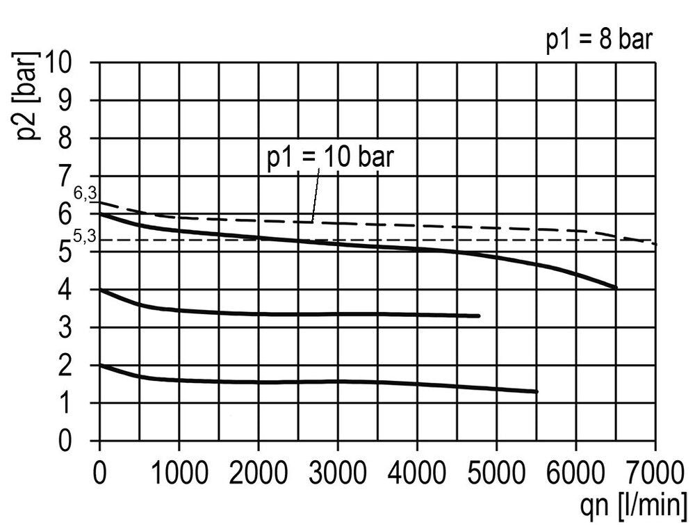 Filter-Regulator G3/4'' 6700 l/min 0.5-10.0bar/7-145psi Semi-Auto Cylinder Lock Metal Multifix 2