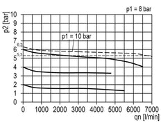 Filter-Regulator G3/4'' 6700 l/min 0.5-10.0bar/7-145psi Semi-Auto Cylinder Lock Metal Multifix 2