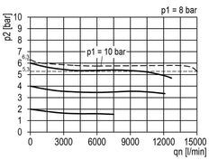 Filter-Regulator G1'' 15000 l/min 0.5-16.0bar/7-232psi Auto (Closed Without Pressure) Polycarbonate Multifix 5