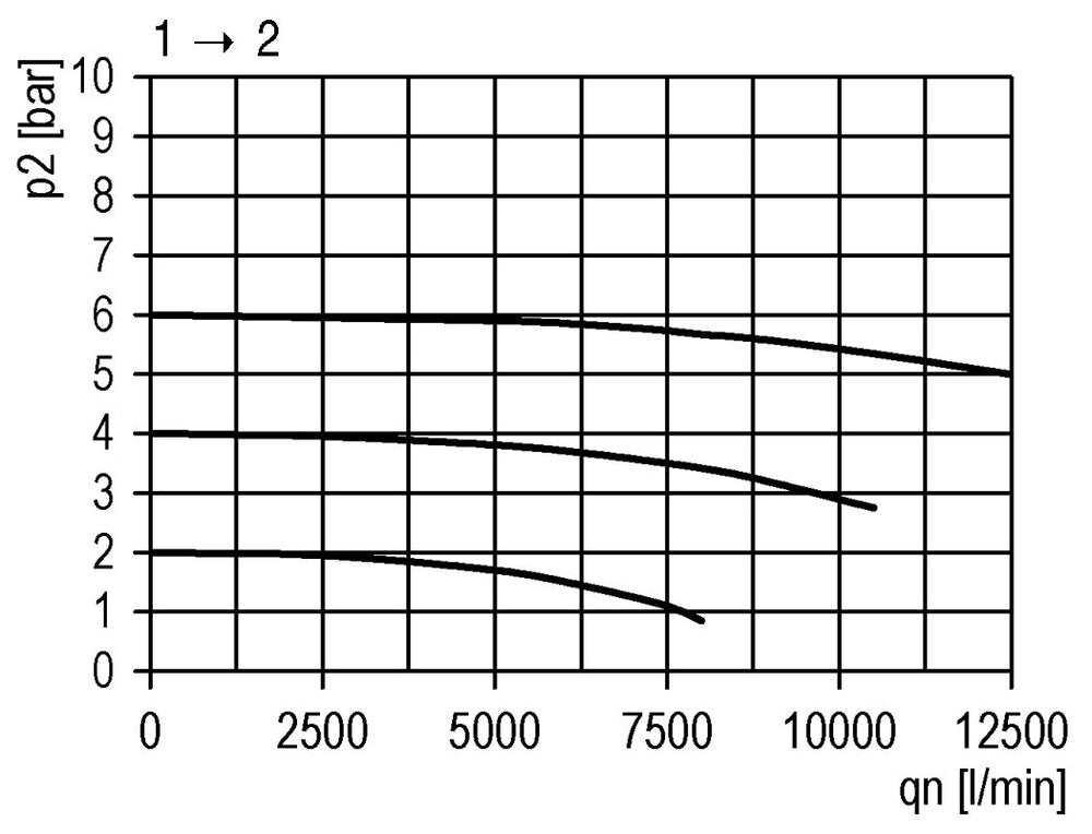 3/2 Valve G3/4 115VAC 12500 l/min Futura 4