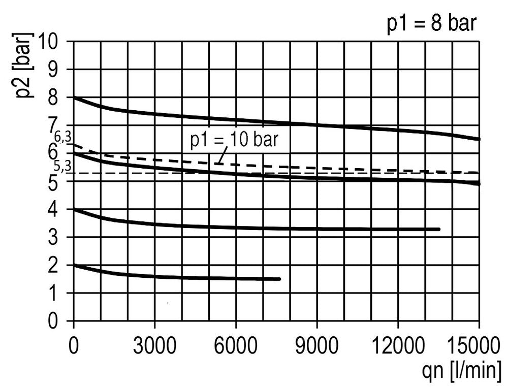 Filter-Regulator G3/4'' 12000 l/min 0.5-10.0bar/7-145psi Semi-Auto Metal Standard 5