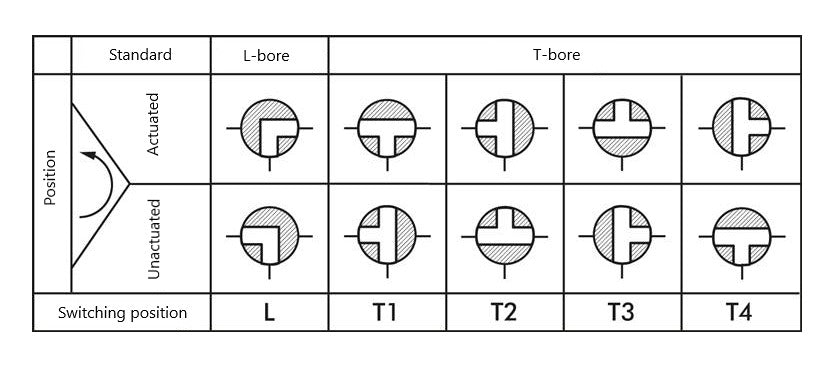 Flanged Ball Valve 3-Way L-port DN25 PN16 Stainless Steel