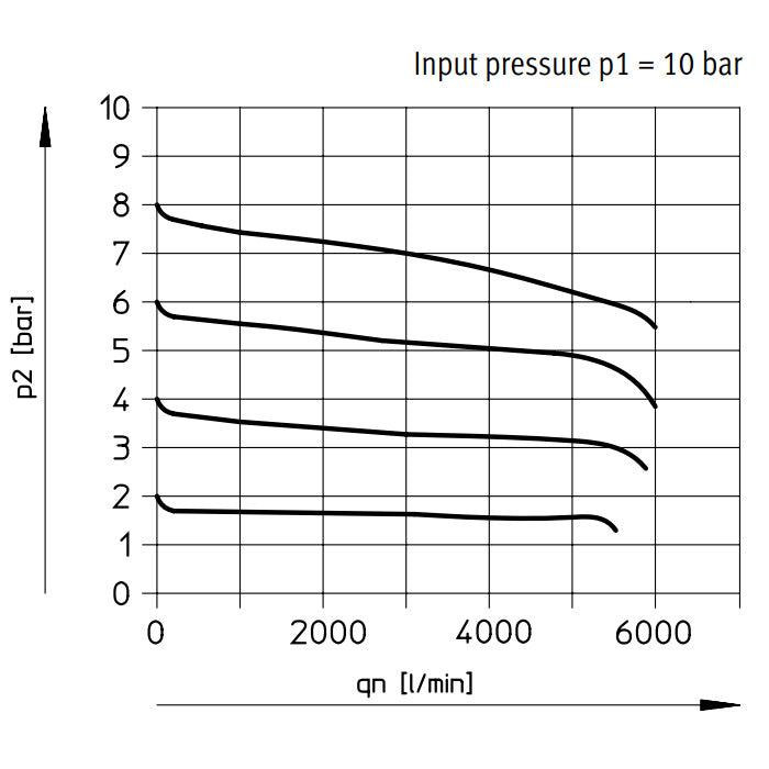Festo Compressed Air Pressure Regulator G1/2'' 0.5-7bar 4000l/min Midi - 162602