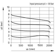 Festo Compressed Air Pressure Regulator G1/4'' 0.5-12bar 1500l/min Mini - 194613