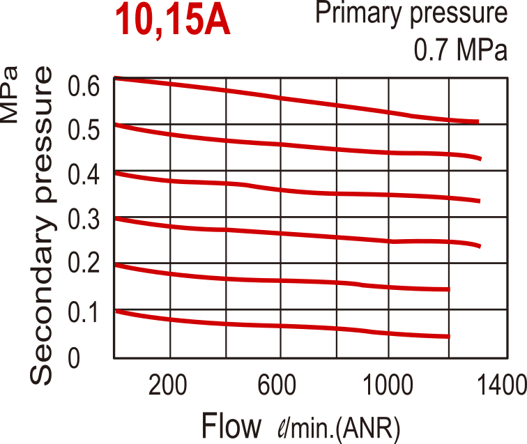 1300 l/m G3/8'' Filter-Regulator 0.5-8.5bar Auto-drain - MAFR302