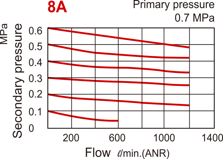 1200 l/m G1/4'' Filter-Regulator 0.5-8.5bar Auto-drain - MAFR302