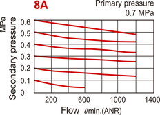 1200 l/m G1/4'' Filter-Regulator 0.5-8.5bar Auto-drain - MAFR302