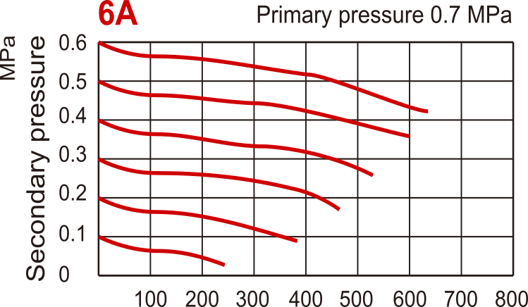 630 l/m G1/8'' Filter-Regulator 0.5-8.5bar - MAFR200