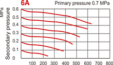 630 l/m G1/8'' Filter-Regulator 0.5-8.5bar - MAFR200