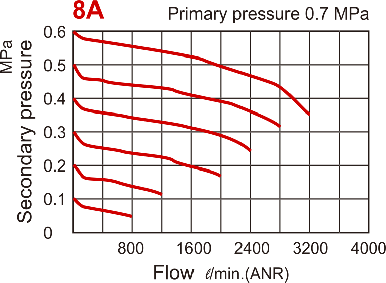 3200 l/m G1/4'' Filter-Regulator 1-8.5bar - MAFR401