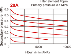 10000 l/m G3/4'' Filter-Regulator 0.1-8.5bar - MAFR501