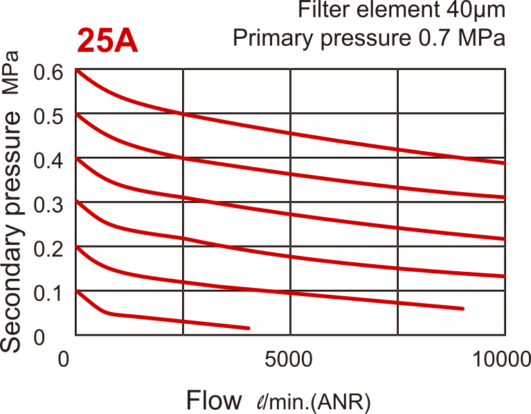 10000 l/m G1'' Filter-Regulator 0.1-8.5bar - MAFR501
