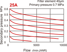 10000 l/m G1'' Filter-Regulator 0.1-8.5bar - MAFR501