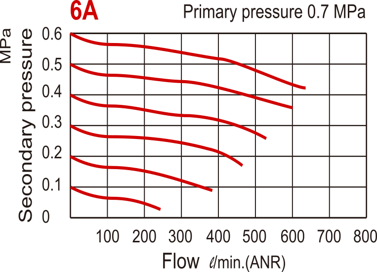 630 l/m G1/8'' Pressure Regulator 0.5-8.5bar Without Pressure Gauge - MAR200