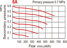 630 l/m G1/8'' Pressure Regulator 0.5-8.5bar Without Pressure Gauge - MAR200