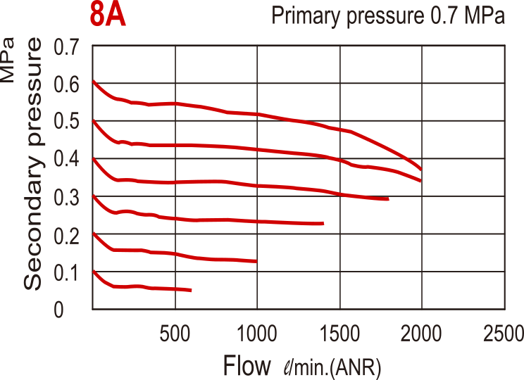 2000 l/m G1/4'' Pressure Regulator 0.5-8.5bar Without Pressure Gauge - MAR300