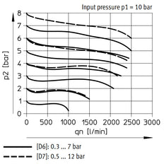 Festo Pressure Regulator G1/4'' 0.3-7bar 1700l/min - 529477