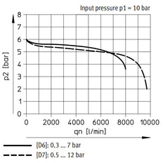Festo Pressure Regulator G1/2'' 0.3-7bar 6300l/min - 530328