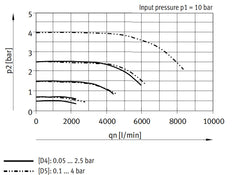 Festo Precision Pressure Regulator G1/2'' 0.1-4bar 3000l/min - 538024