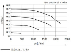 Festo Precision Pressure Regulator G3/8'' 0.05-0.7bar 1100l/min - 538012