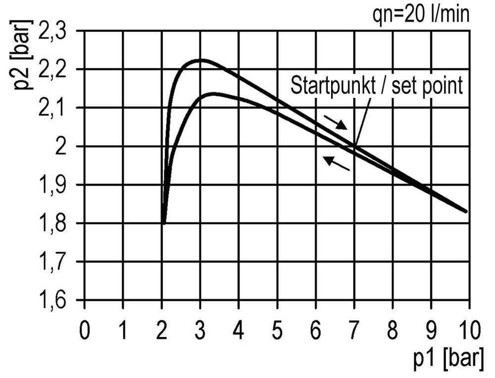 Filter-Regulator G1'' 13000 l/min 0.1-1.0bar/1-14psi Auto Metal Futura 4