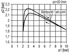 Filter-Regulator G1'' 13000 l/min 0.1-1.0bar/1-14psi Auto Metal Futura 4