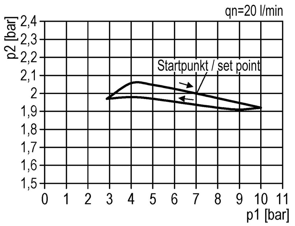 FRL 2-Part G1/4'' 350 l/min 0.5-16.0bar/7-232psi Semi-Auto Metal Standard 0