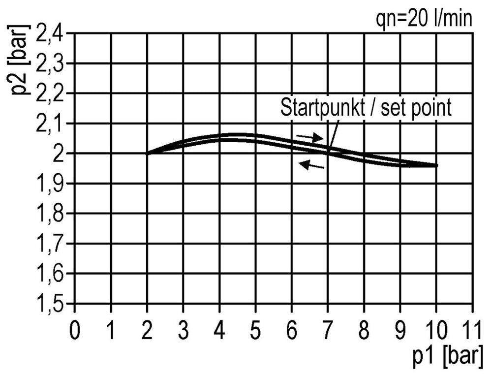 FRL 2-Part G1/4'' 1200 l/min 0.1-3.0bar/1-44psi Semi-Auto Metal Multifix 1