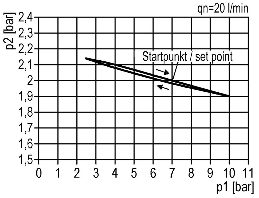 FRL 2-Part G1/2'' 5800 l/min 0.5-10.0bar/7-145psi Semi-Auto Metal Multifix 2