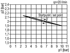 FRL 2-Part G1/2'' 5800 l/min 0.5-10.0bar/7-145psi Semi-Auto Metal Multifix 2