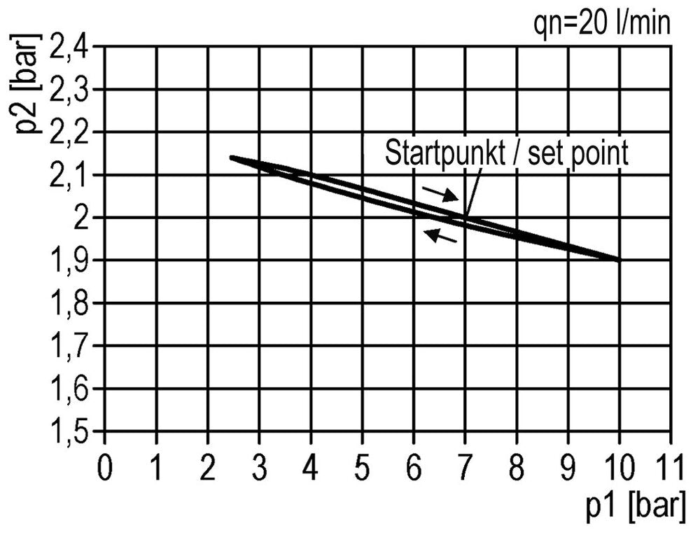 Pressure Regulator G1/2'' 8700 l/min 0.1-3.0bar/1-44psi Zinc Die-Cast Multifix 2