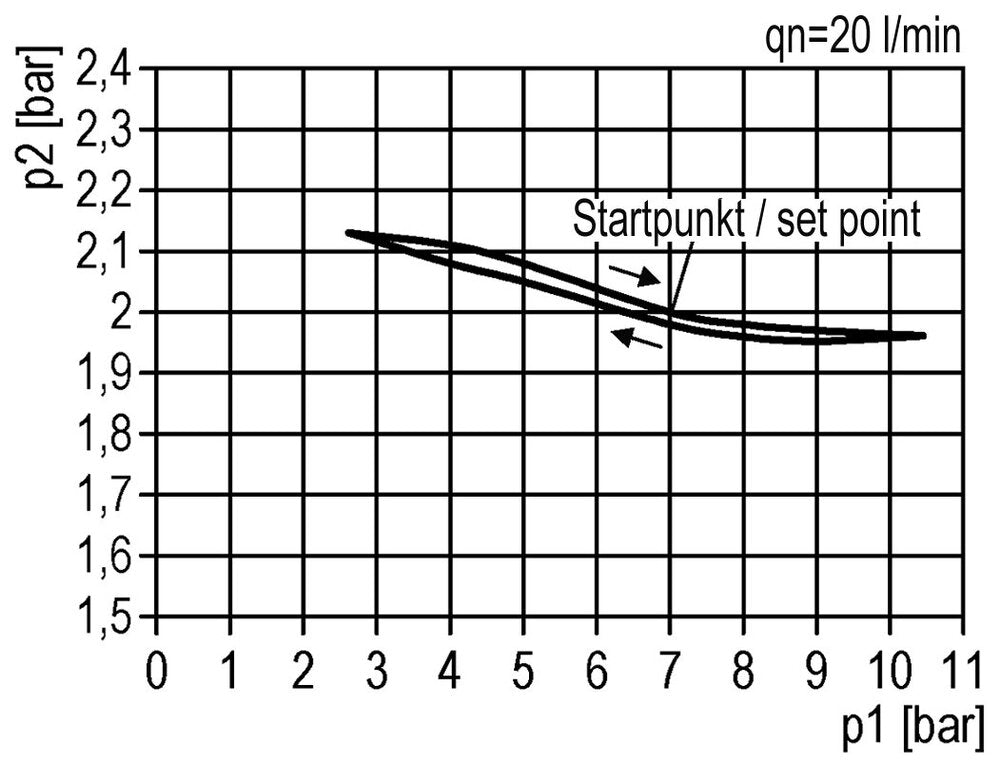 FRL 2-Part G3/4'' 13500 l/min 0.2-6.0bar/3-87psi Auto (Closed Without Pressure) Polycarbonate Multifix 5