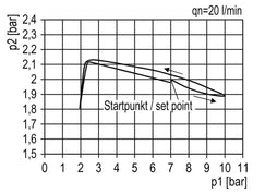 Filter-Regulator G3/4'' 12000 l/min 0.5-10.0bar/7-145psi Semi-Auto Polycarbonate Standard 5