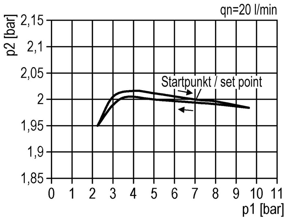 Precision Pressure Regulator G1/4'' 550 l/min 0.5-16.0bar/7-232psi Zinc Die-Cast Standard 3